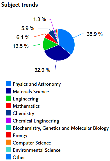 IMF Scopus profile