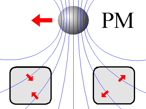 levitation techniques