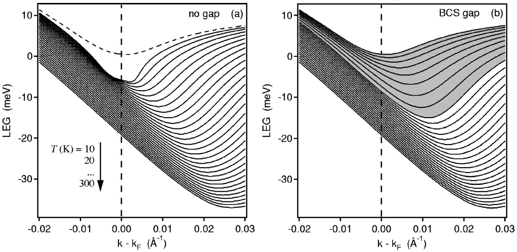 Gap in ARPES