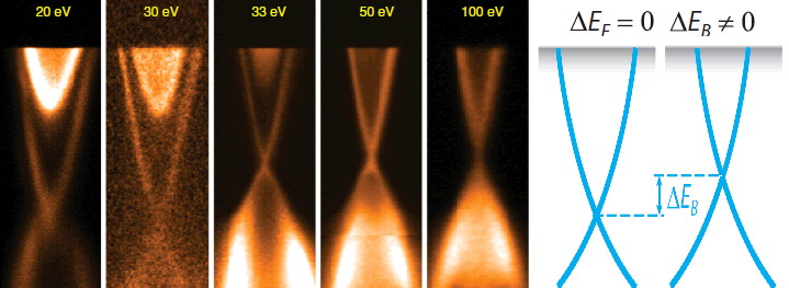 ARPES gating of topological insulators