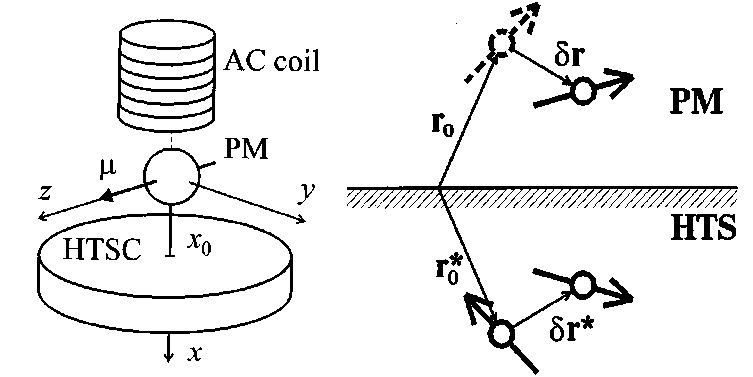 Levitation techniques